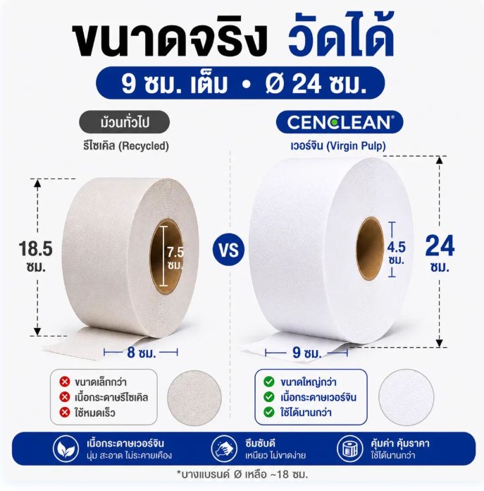 เปรียบเทียบขนาดจริงกระดาษชำระม้วนใหญ่ ม้วนทั่วไปเยื่อรีไซเคิล แกน 7.5 ซม. เส้นผ่านศูนย์กลาง 18.5 ซม. หน้ากว้าง 8 ซม. กับ CENCLEAN เยื่อเวอร์จิน แกน 4.5 ซม. เส้นผ่านศูนย์กลาง 24 ซม. หน้ากว้าง 9 ซม. เต็ม